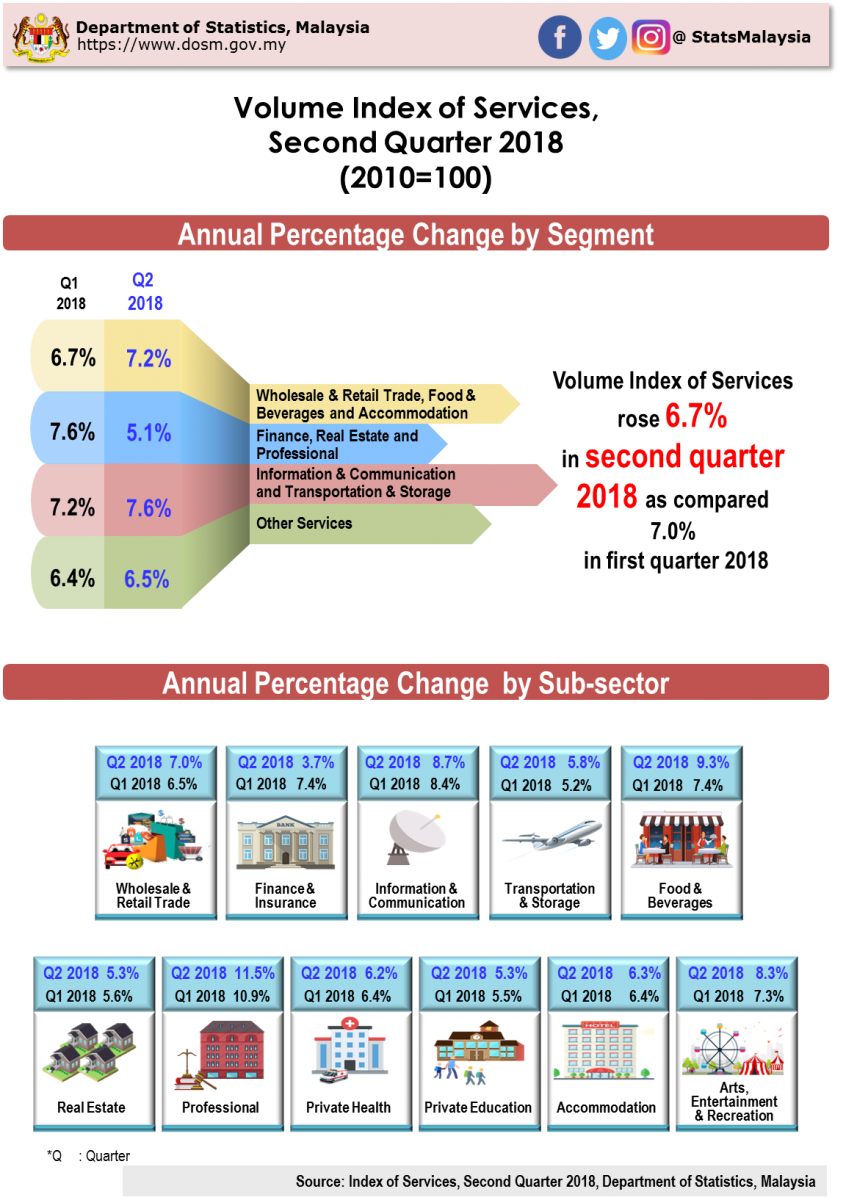 food and beverage industry in malaysia statistics 2017